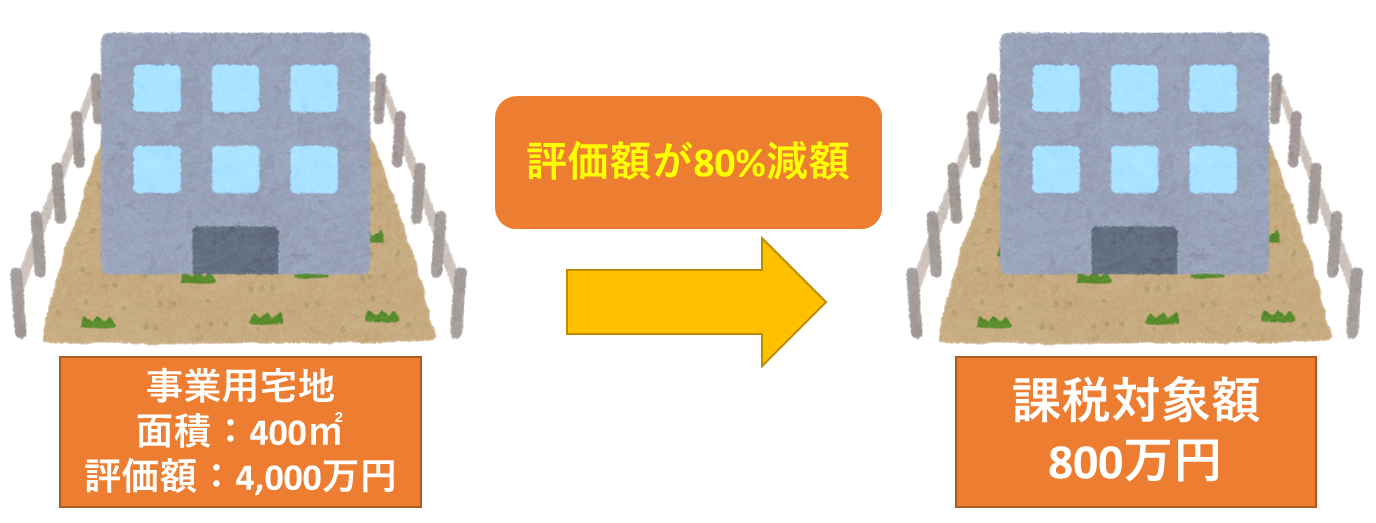 事業用宅地について