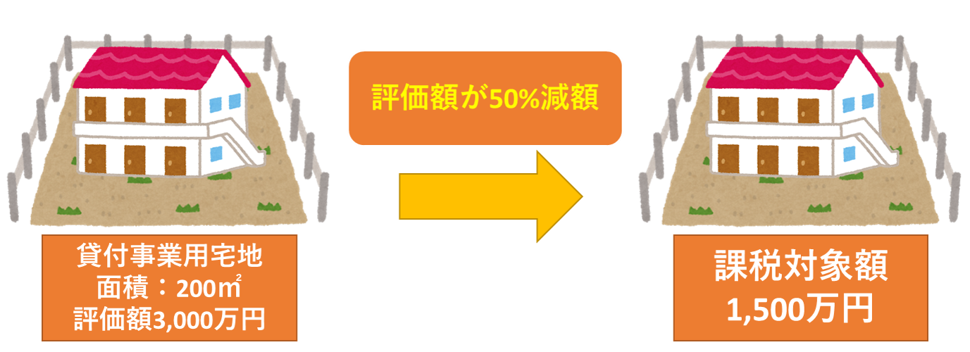 貸付事業用の宅地について